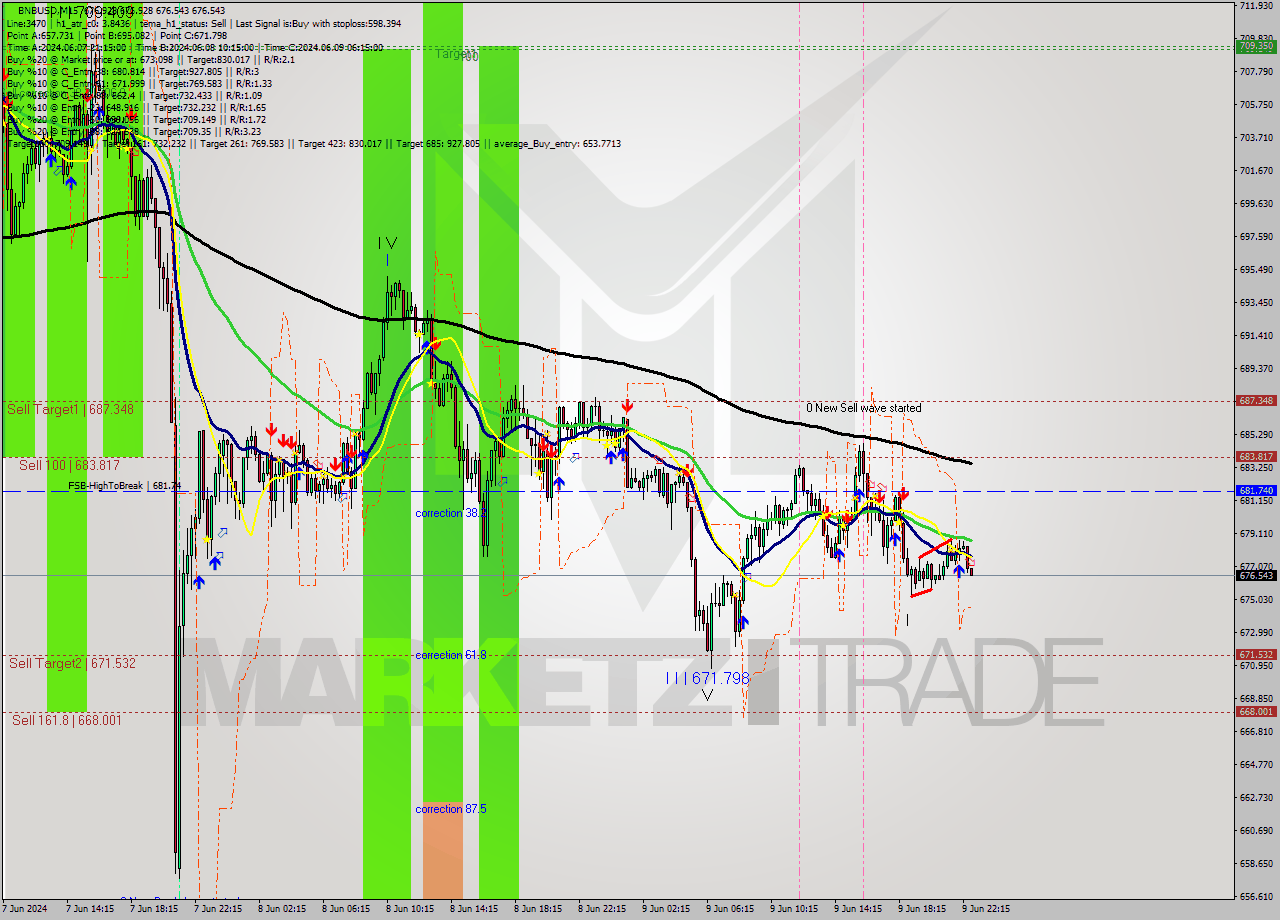 BNBUSD M15 Analysis BNBUSD M15 Signal