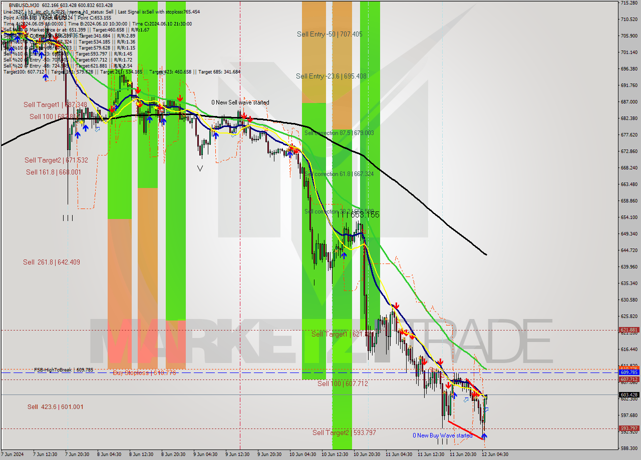 BNBUSD M30 Analysis BNBUSD M30 Signal