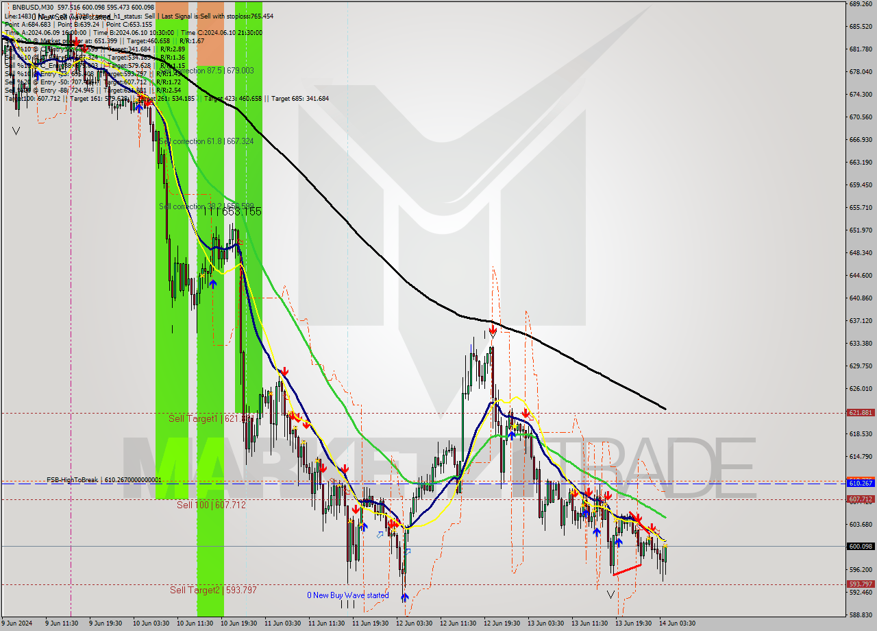 BNBUSD M30 Analysis BNBUSD M30 Signal