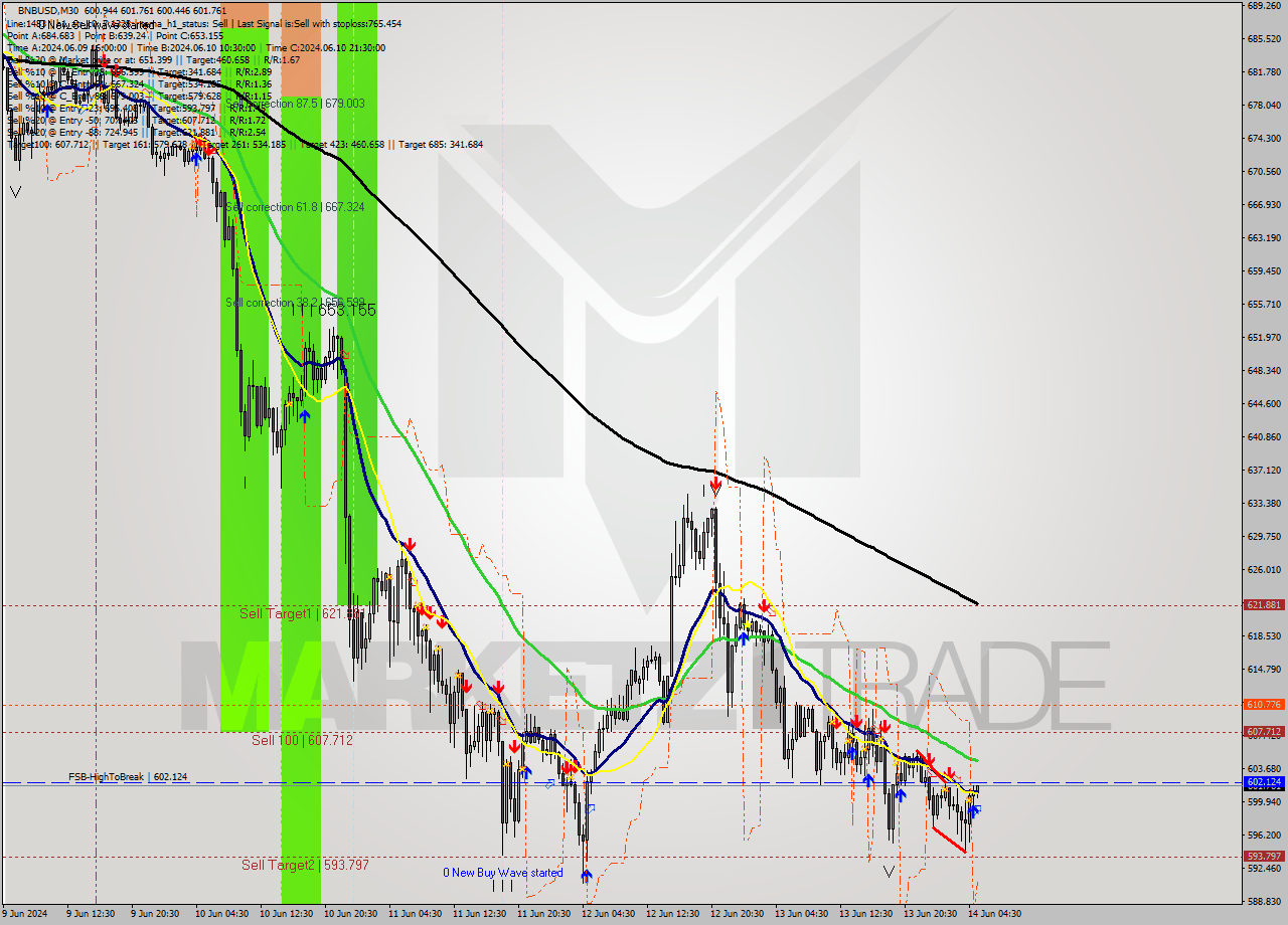 BNBUSD M30 Analysis BNBUSD M30 Signal