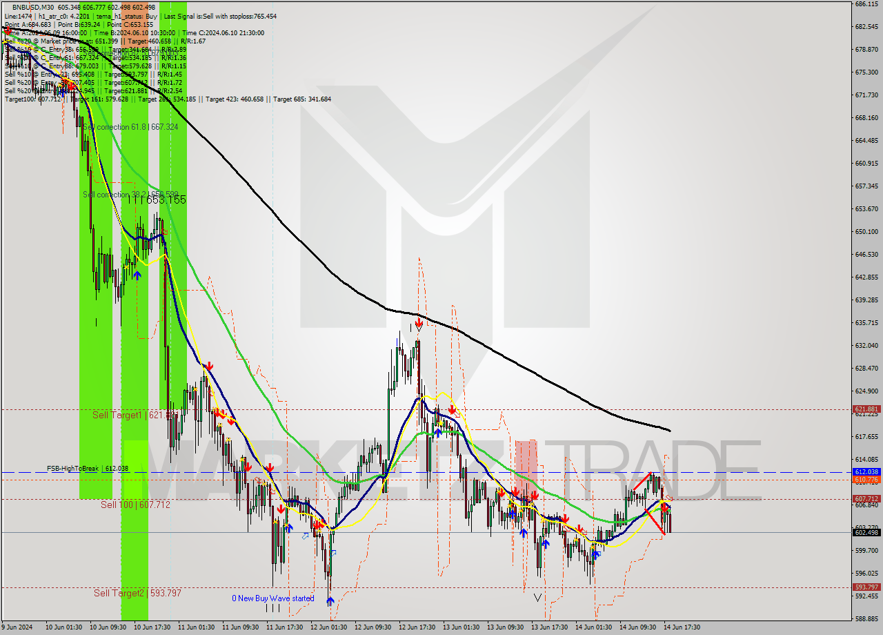 BNBUSD M30 Analysis BNBUSD M30 Signal