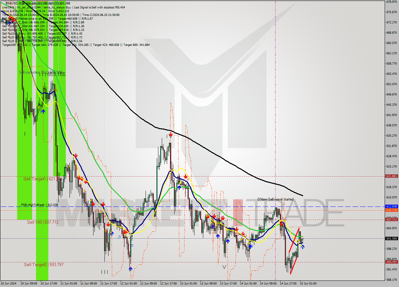 BNBUSD M30 Analysis BNBUSD M30 Signal