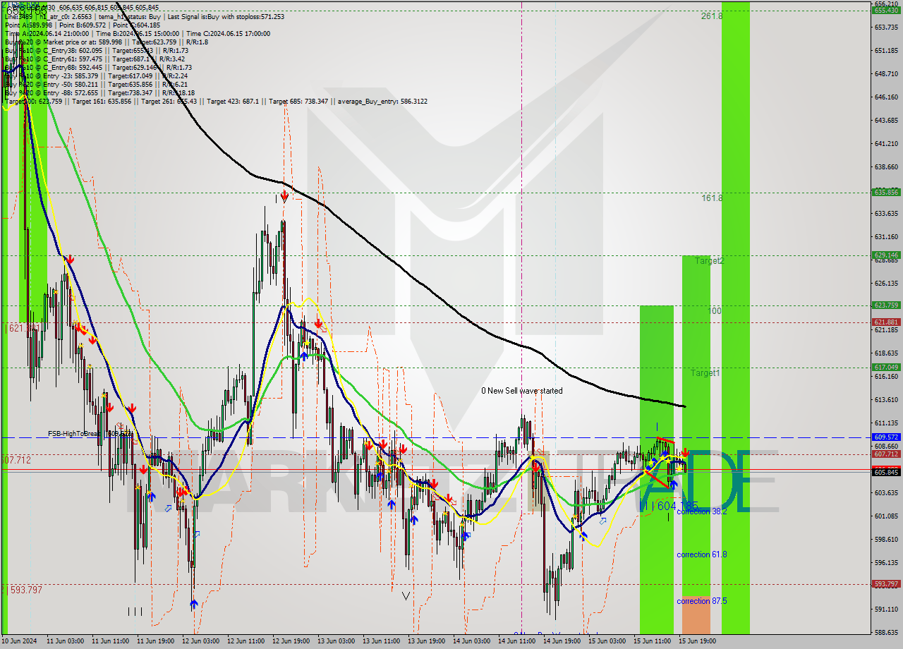 BNBUSD M30 Analysis BNBUSD M30 Signal