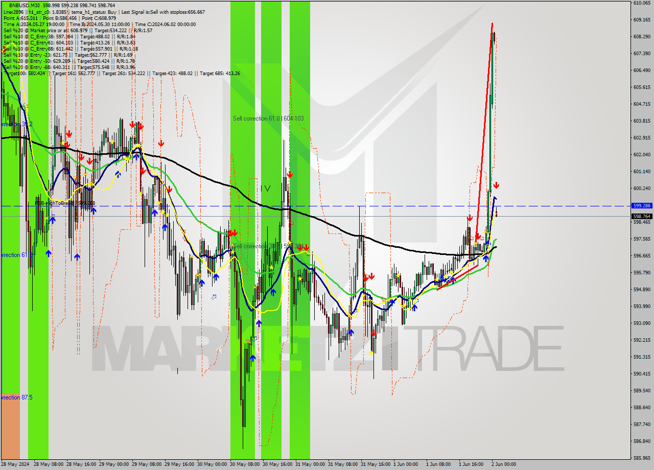 BNBUSD M30 Signal