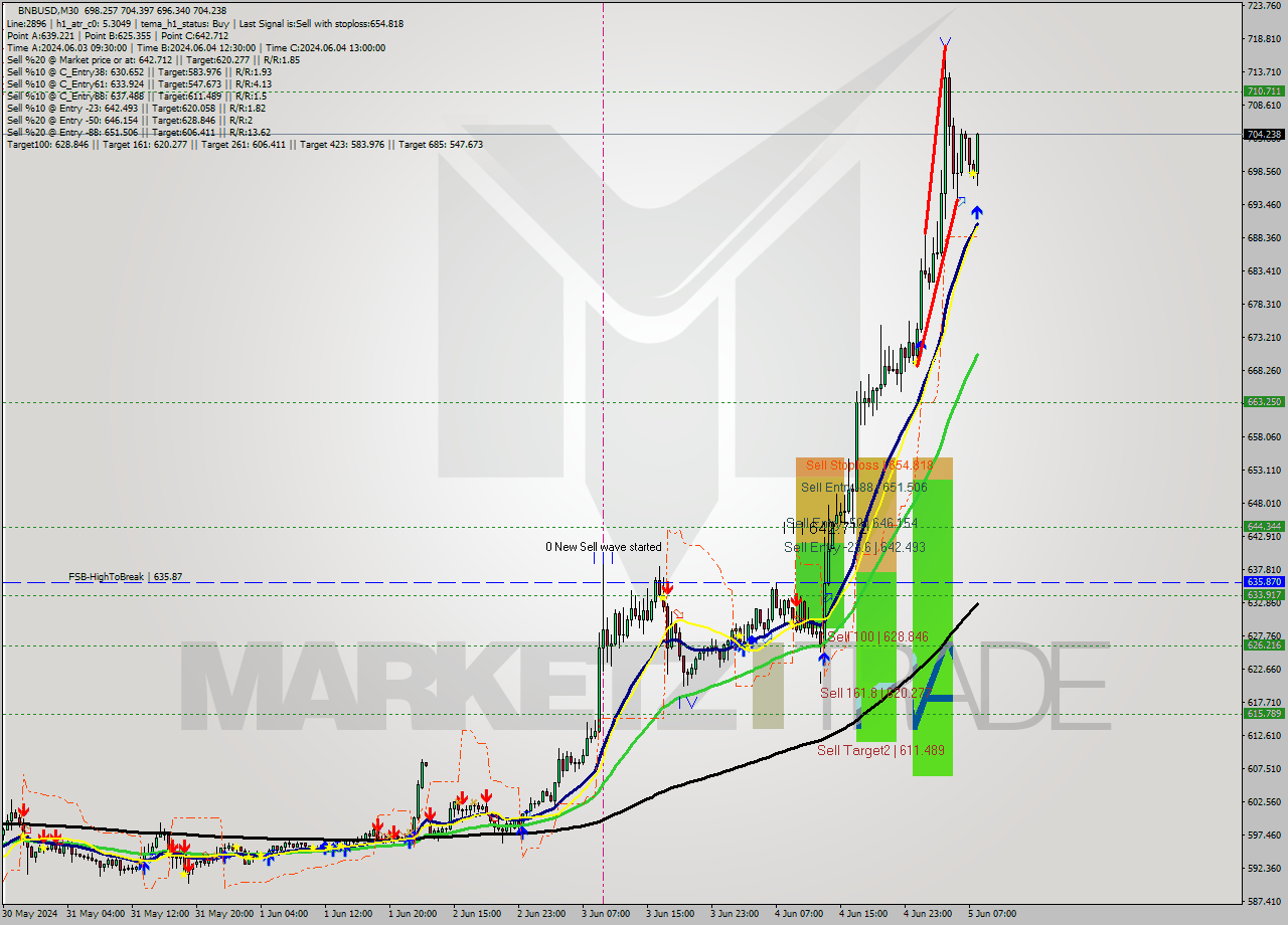 BNBUSD M30 Signal