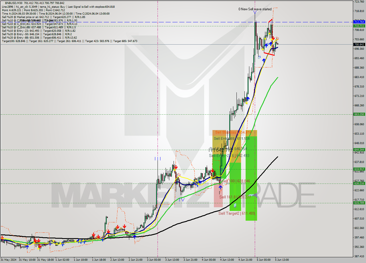 BNBUSD M30 Analysis BNBUSD M30 Signal