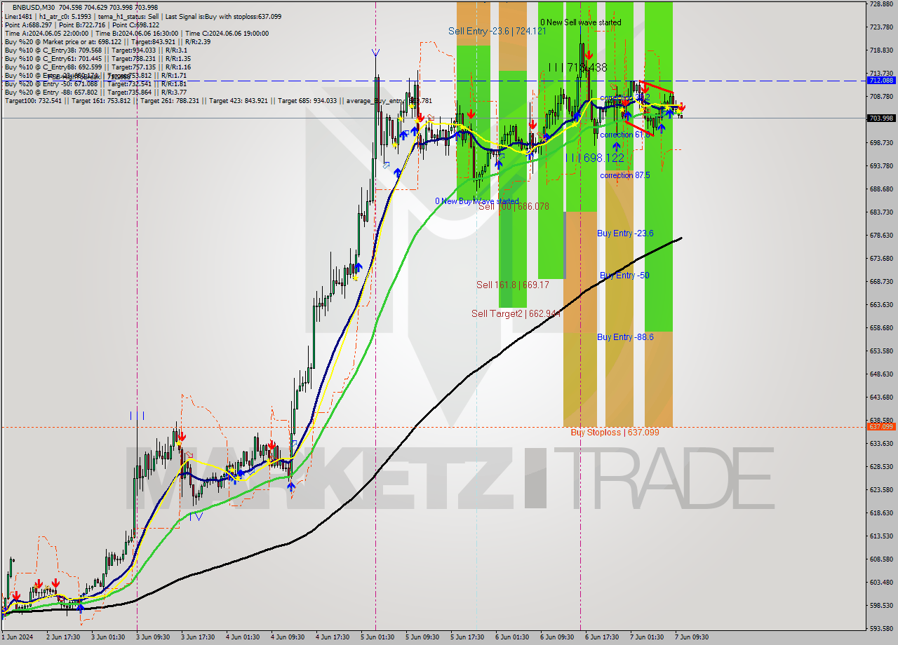 BNBUSD M30 Analysis BNBUSD M30 Signal