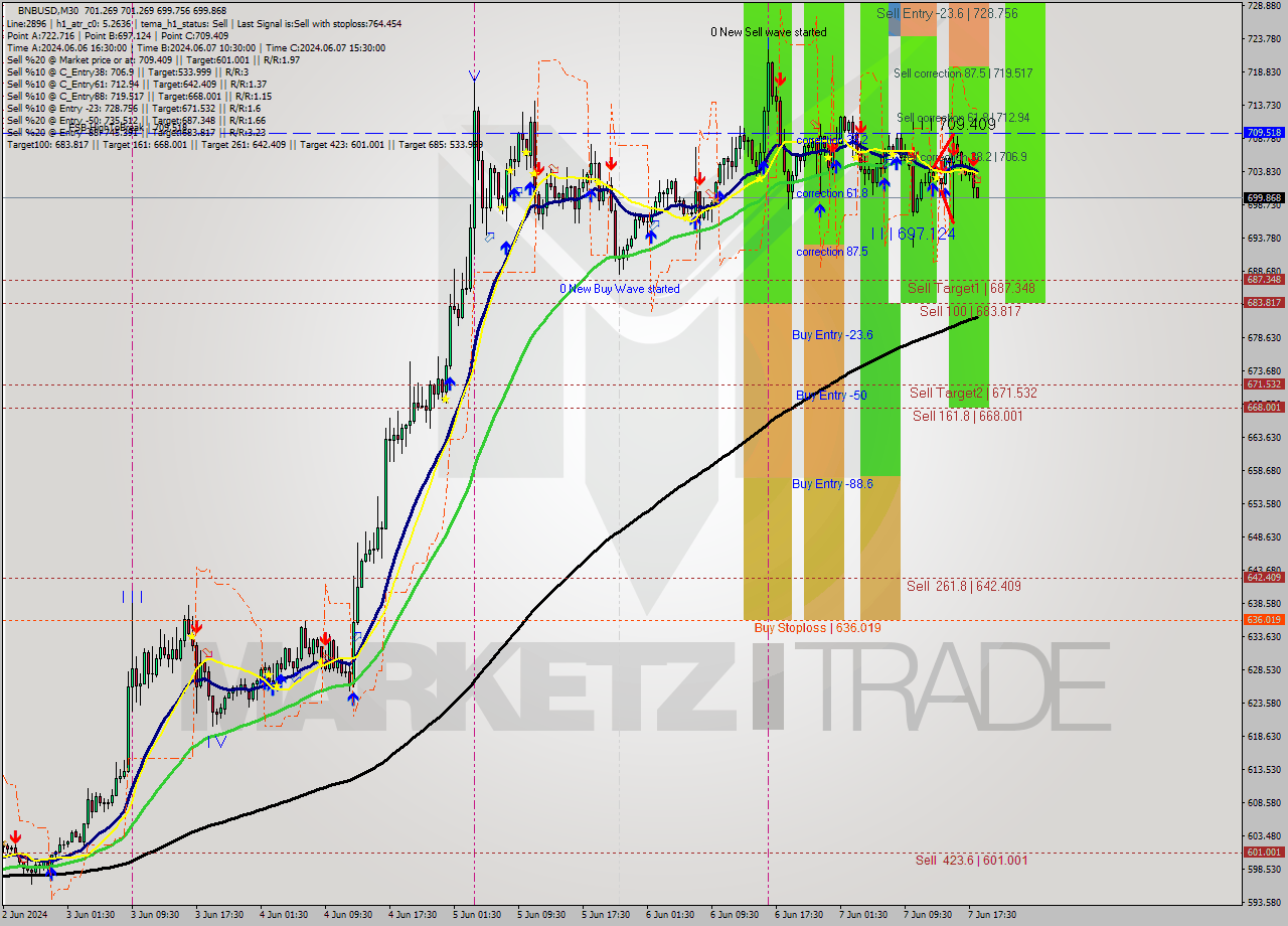 BNBUSD M30 Analysis BNBUSD M30 Signal