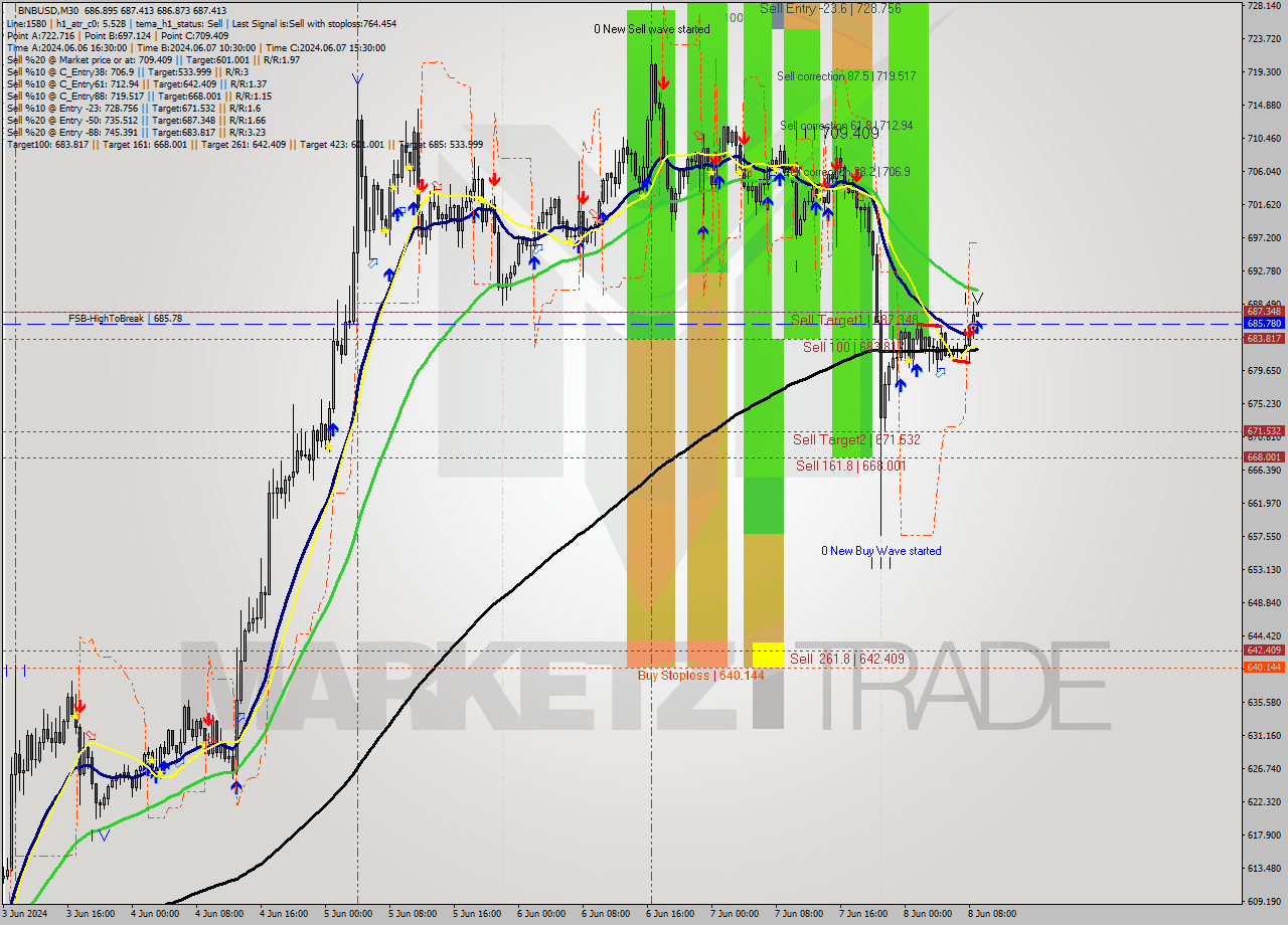 BNBUSD M30 Analysis BNBUSD M30 Signal