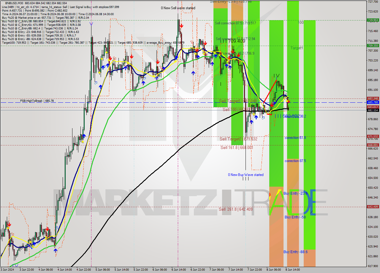 BNBUSD M30 Analysis BNBUSD M30 Signal