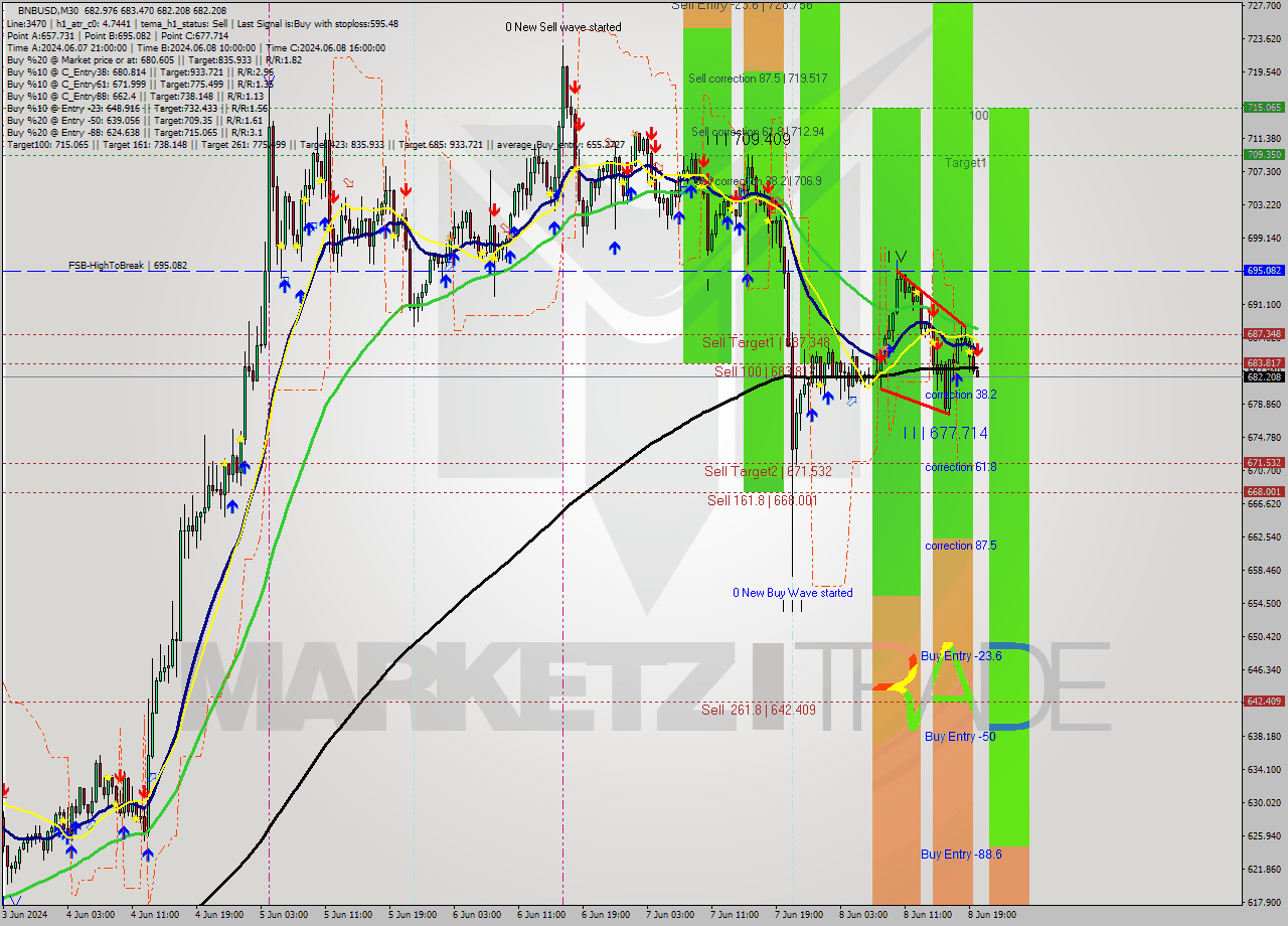 BNBUSD M30 Analysis BNBUSD M30 Signal