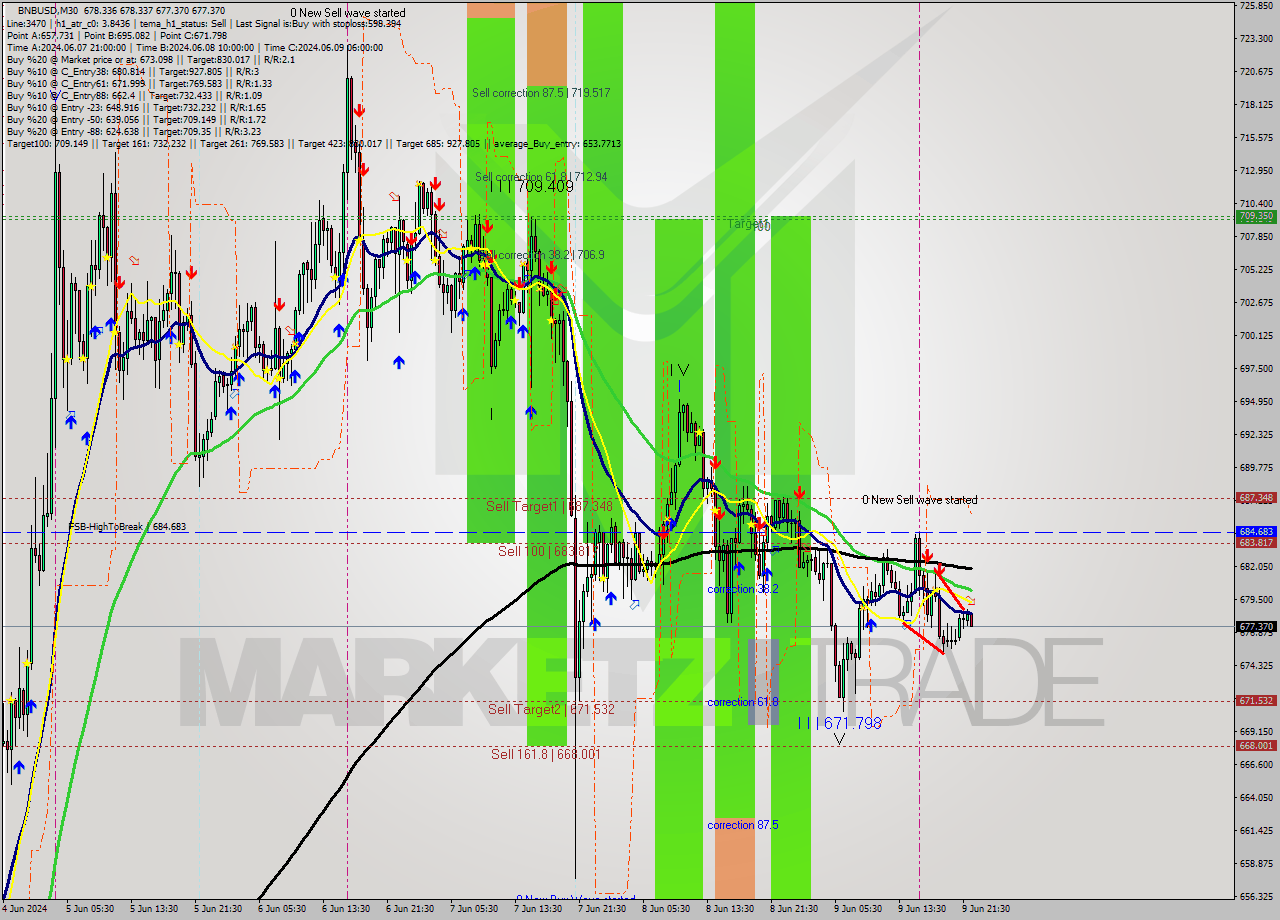 BNBUSD M30 Analysis BNBUSD M30 Signal