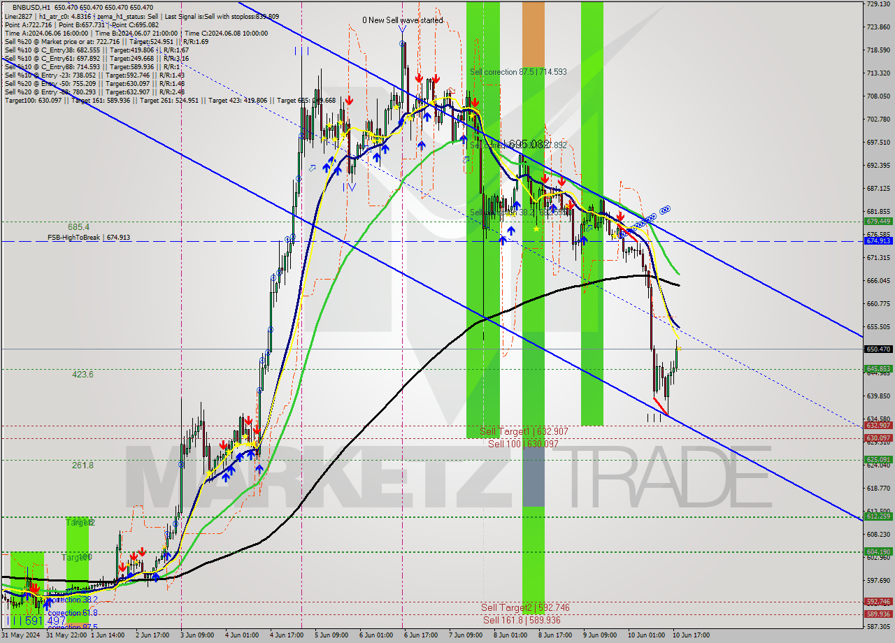 BNBUSD MultiTimeframe analysis at date 2024.06.10 19:00