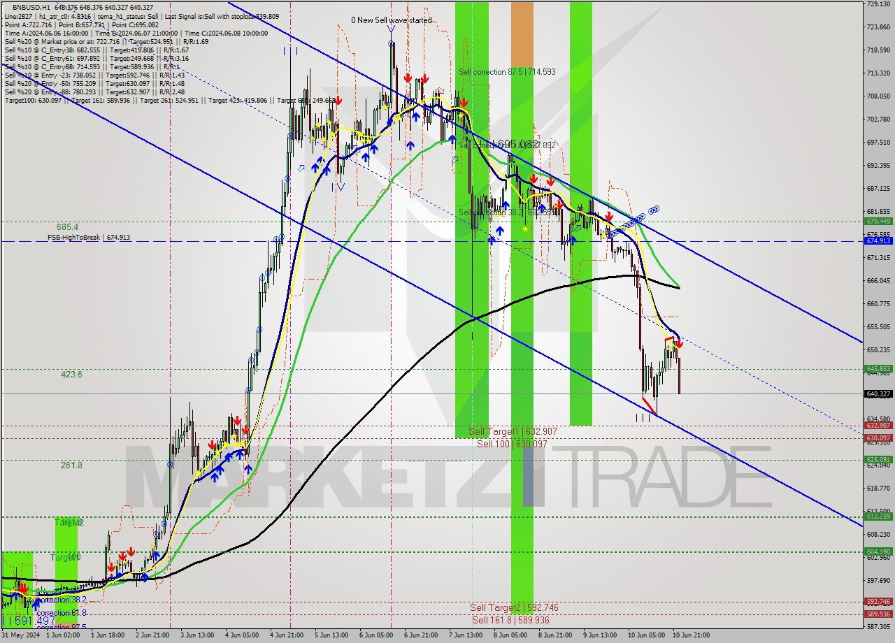 BNBUSD MultiTimeframe analysis at date 2024.06.10 23:07