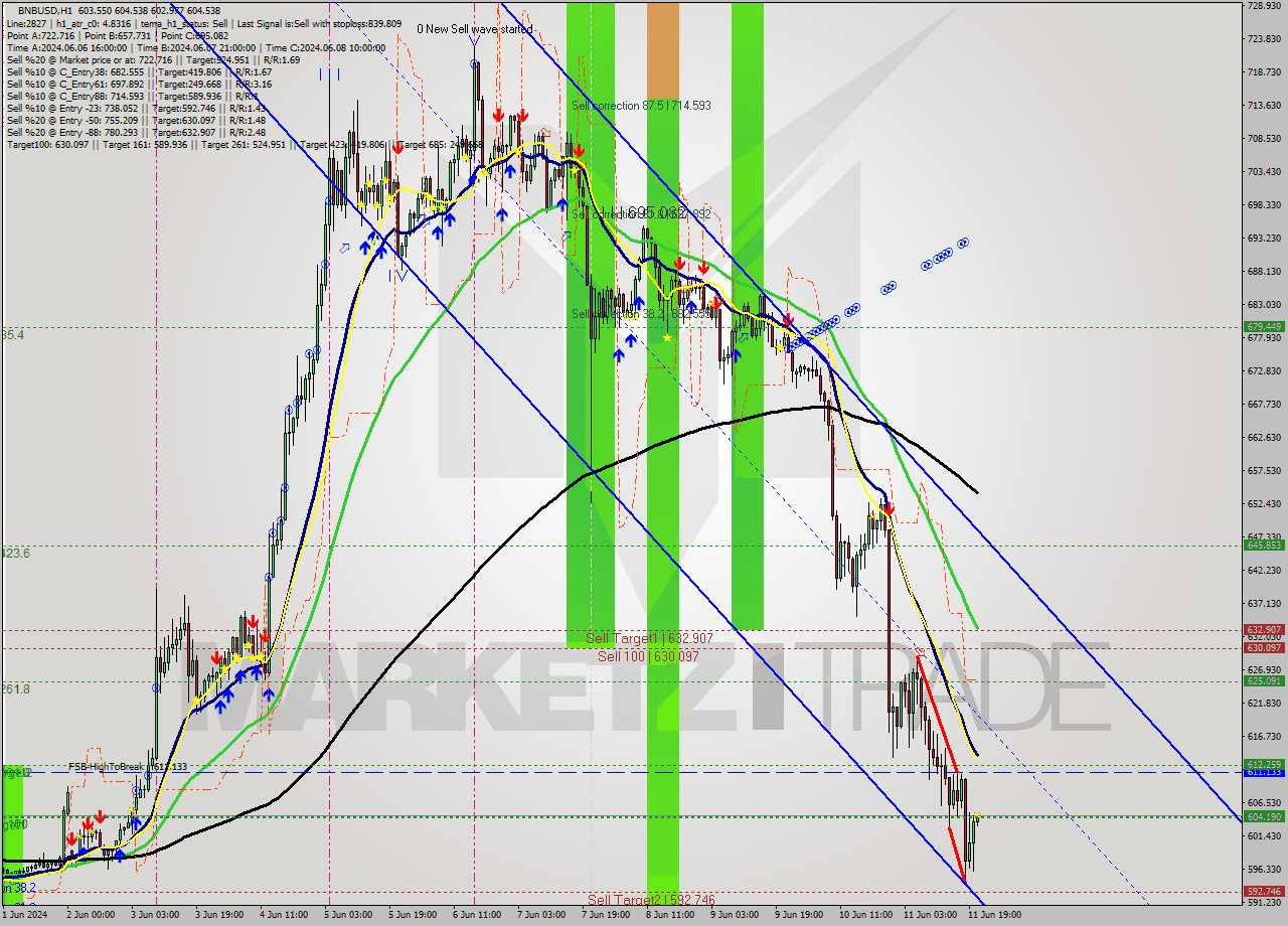 BNBUSD MultiTimeframe analysis at date 2024.06.11 21:02