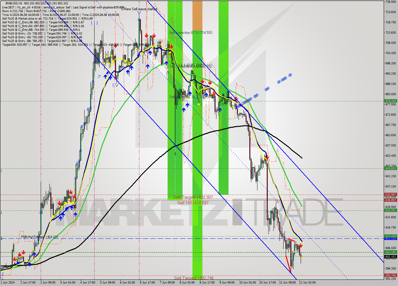 BNBUSD MultiTimeframe analysis at date 2024.06.12 03:00
