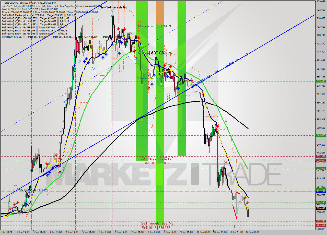 BNBUSD MultiTimeframe analysis at date 2024.06.12 05:20