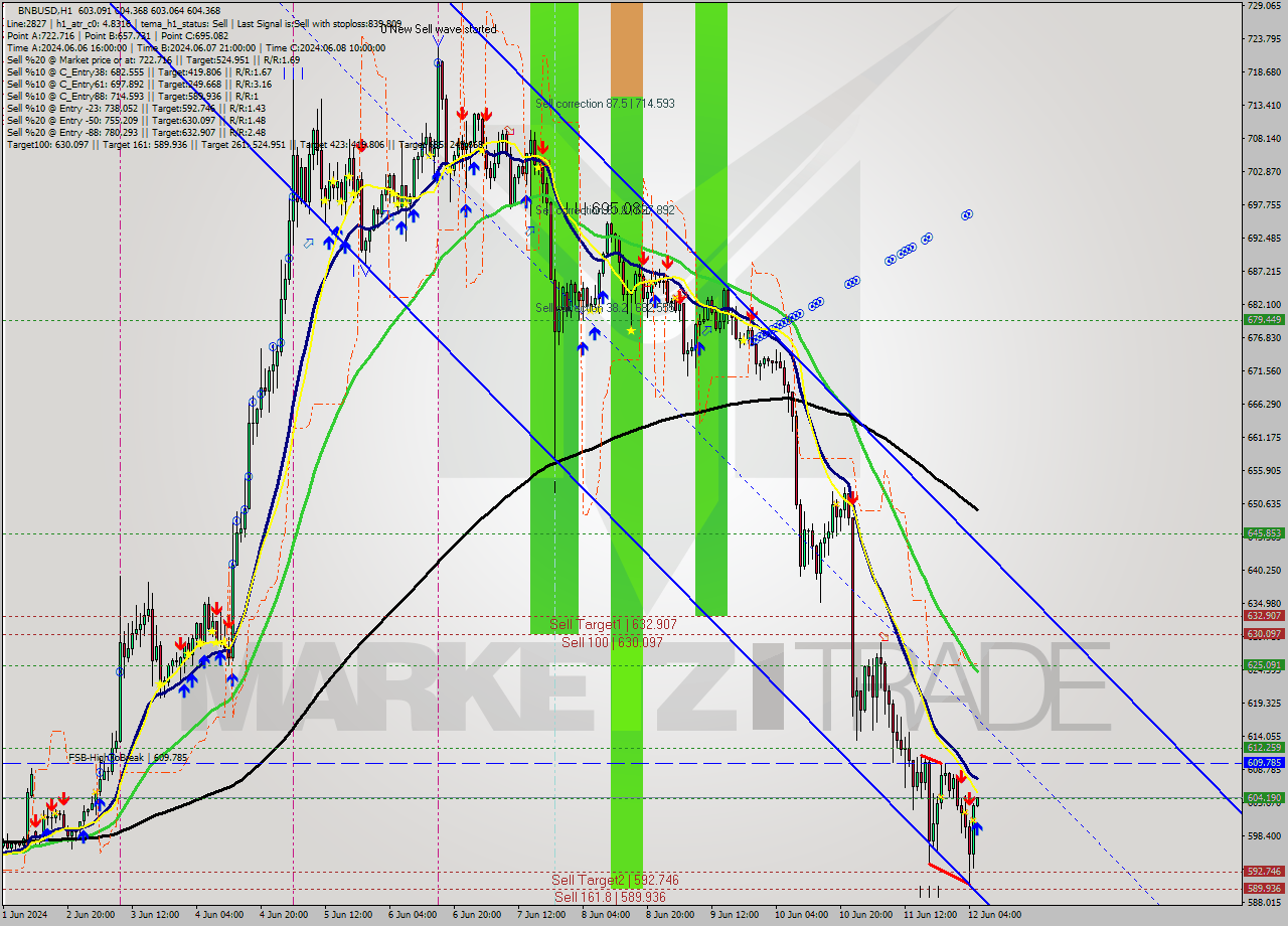 BNBUSD MultiTimeframe analysis at date 2024.06.12 06:01
