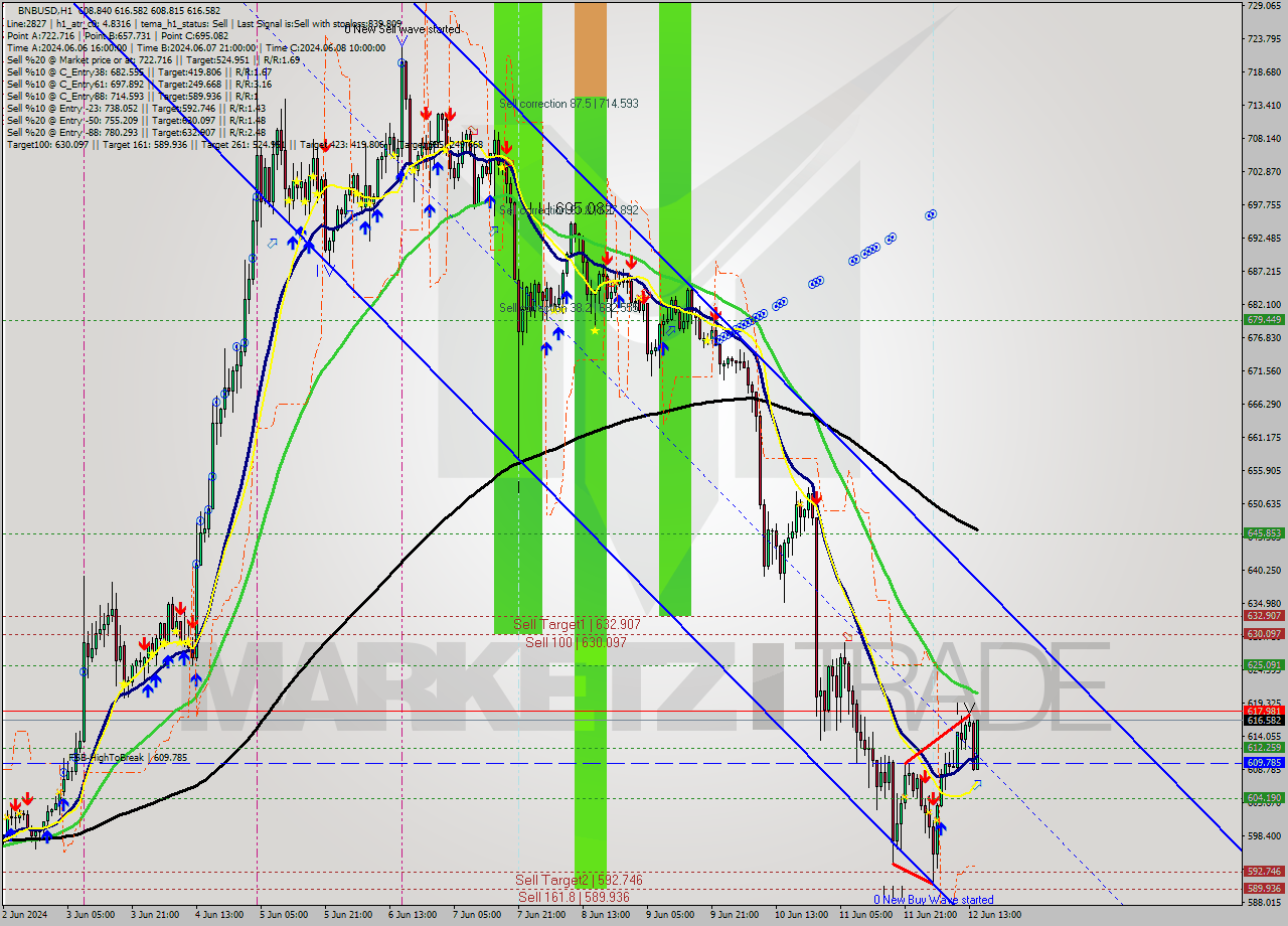 BNBUSD MultiTimeframe analysis at date 2024.06.12 15:30