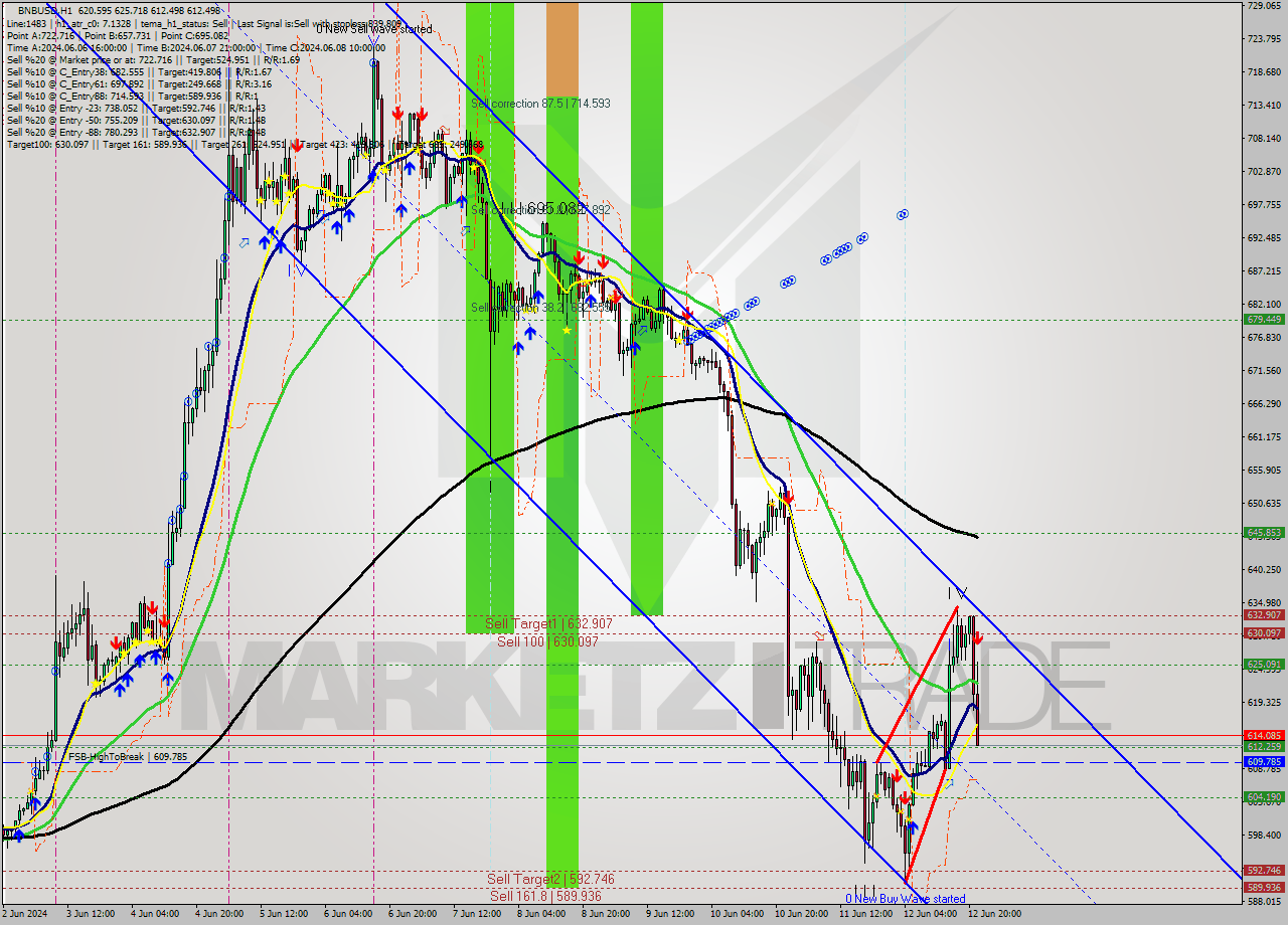 BNBUSD MultiTimeframe analysis at date 2024.06.12 22:47