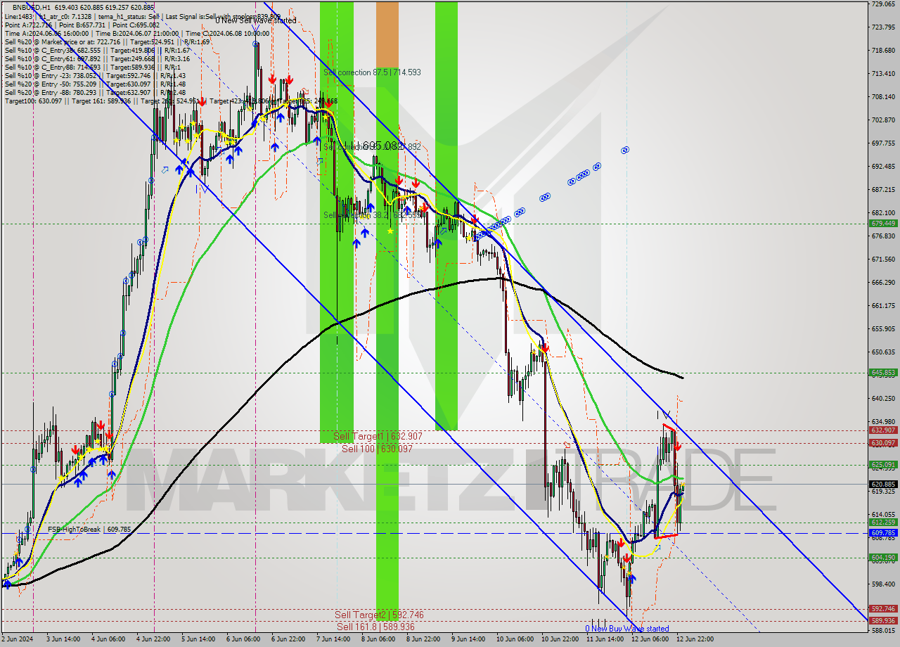 BNBUSD MultiTimeframe analysis at date 2024.06.13 00:02