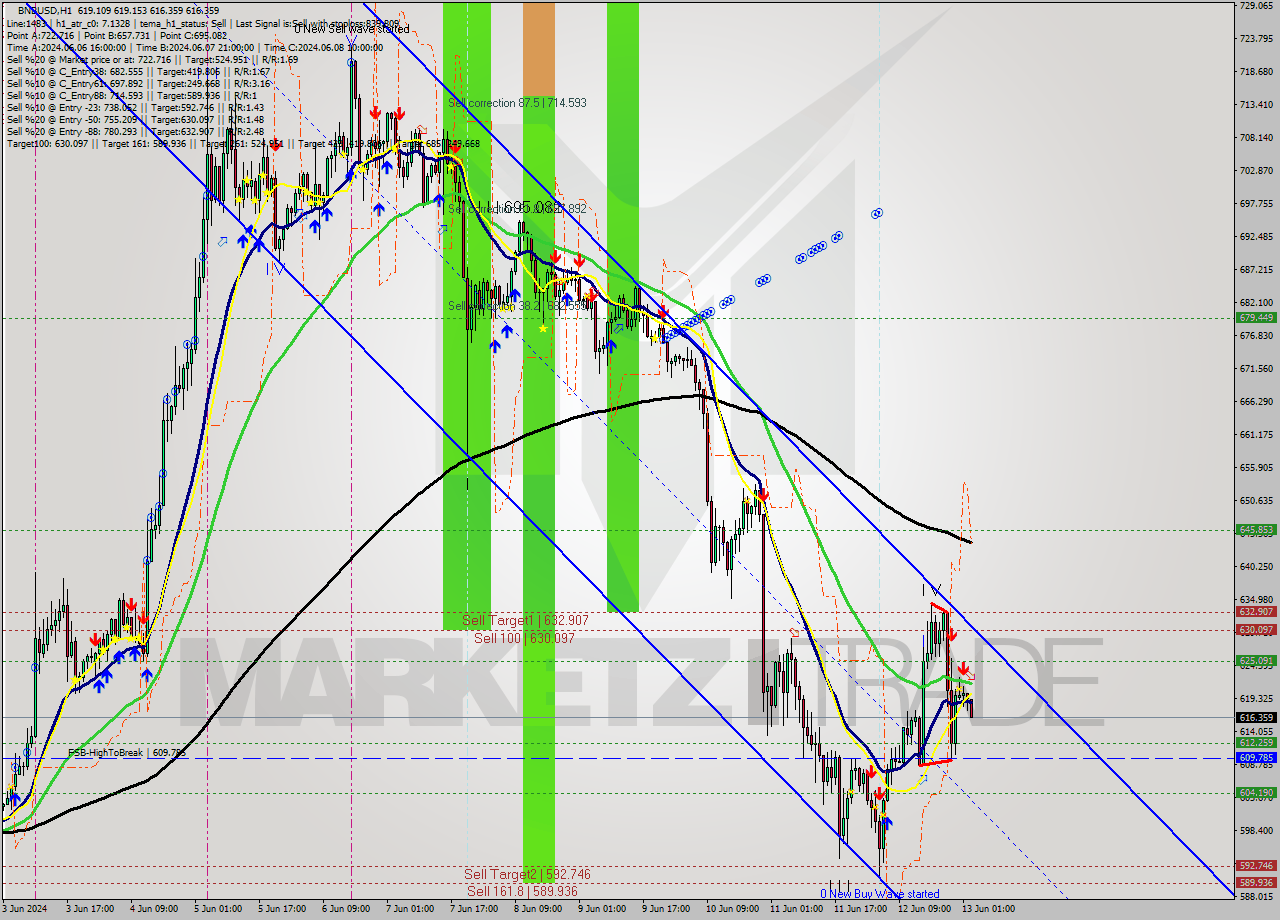 BNBUSD MultiTimeframe analysis at date 2024.06.13 03:04