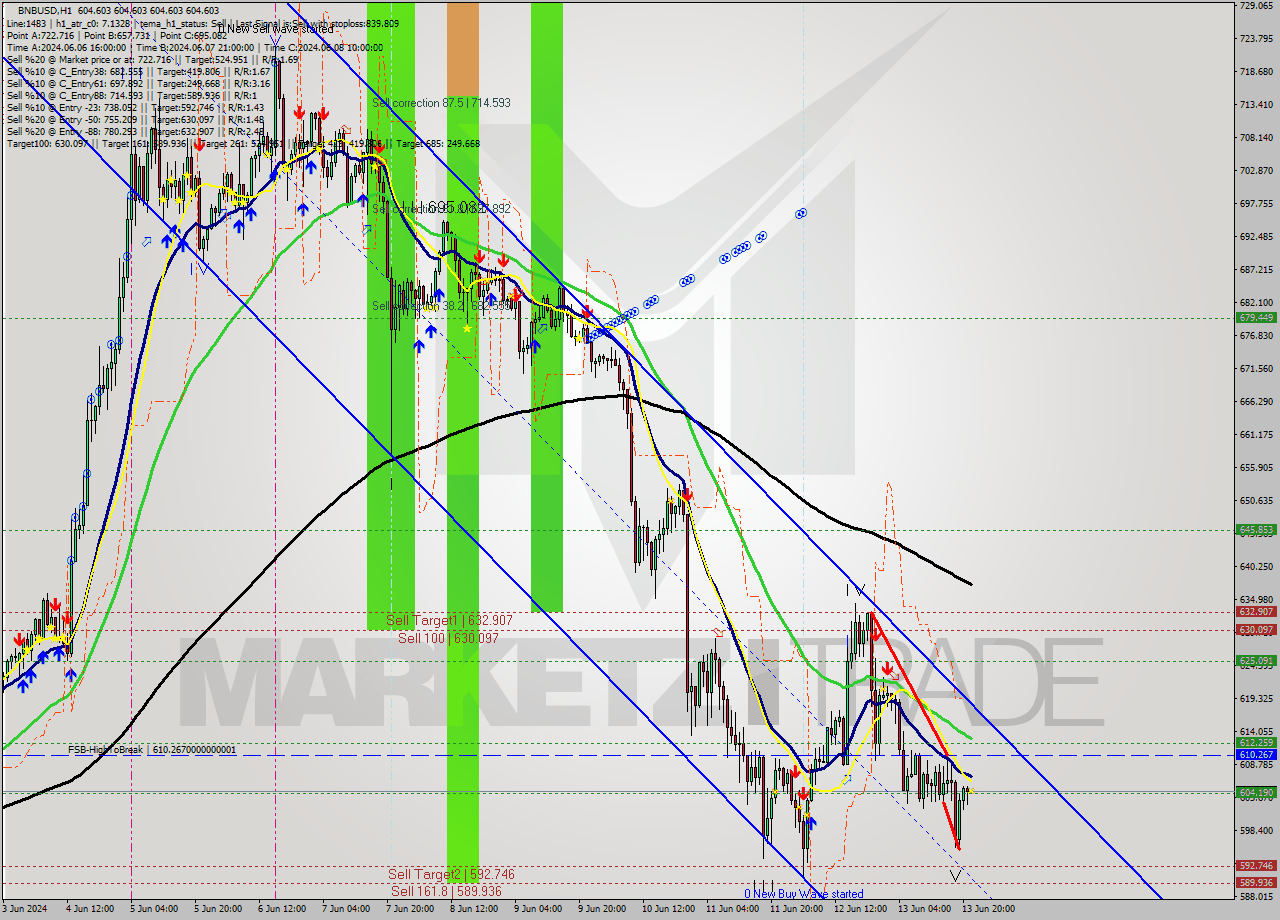 BNBUSD MultiTimeframe analysis at date 2024.06.13 22:00