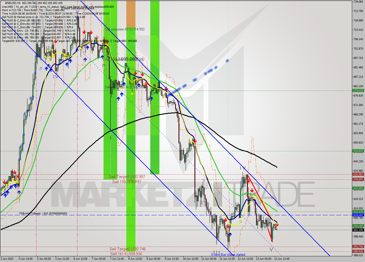 BNBUSD MultiTimeframe analysis at date 2024.06.13 23:00