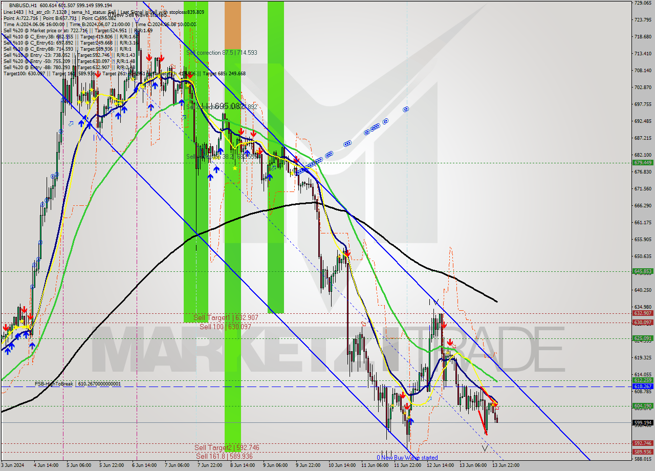 BNBUSD MultiTimeframe analysis at date 2024.06.14 00:10
