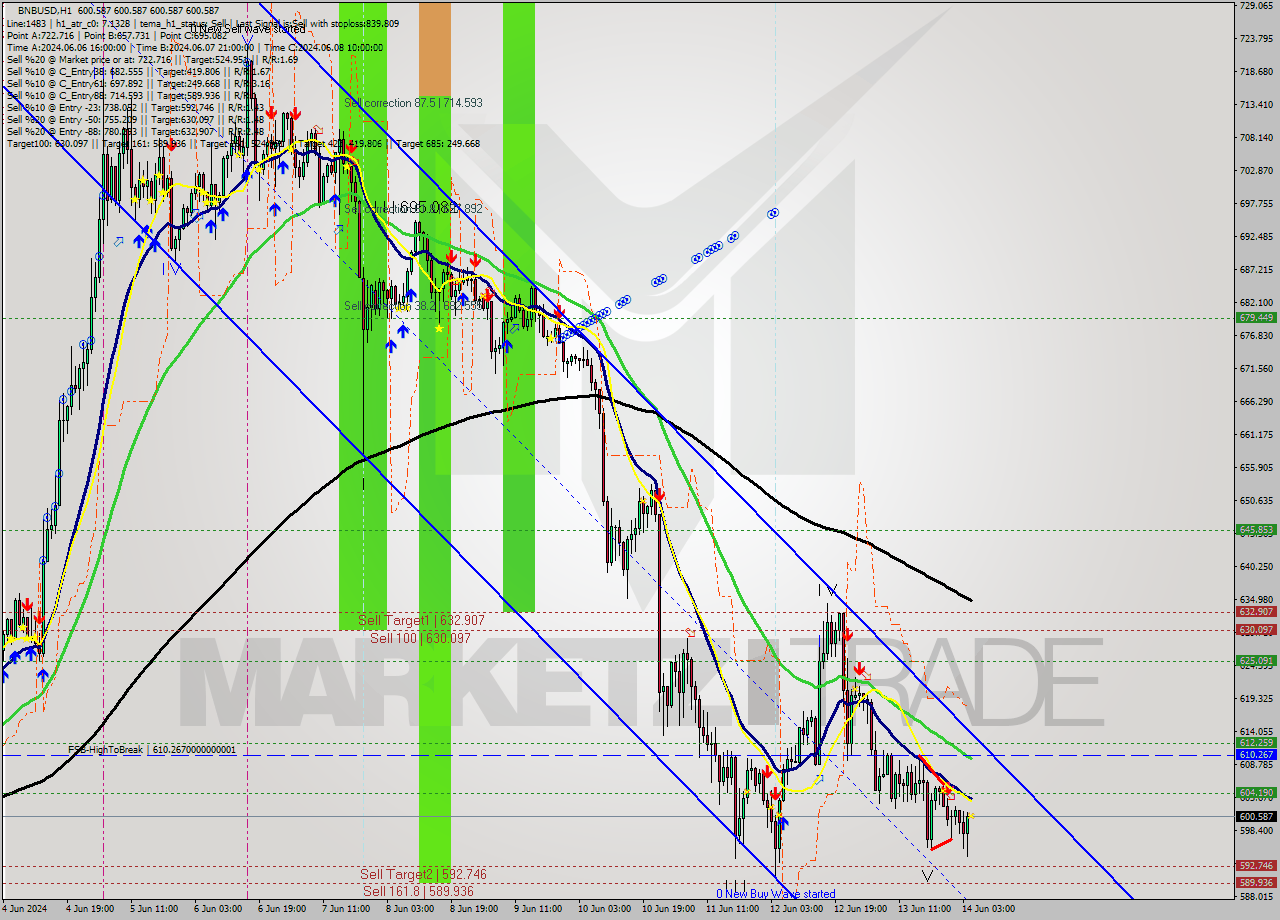 BNBUSD MultiTimeframe analysis at date 2024.06.14 05:00