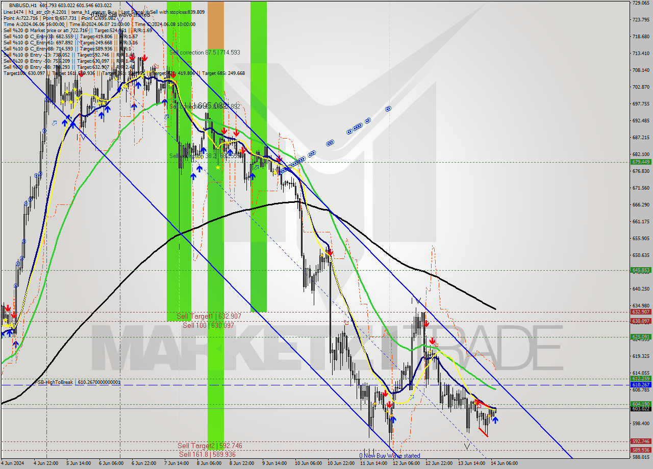 BNBUSD MultiTimeframe analysis at date 2024.06.14 08:06