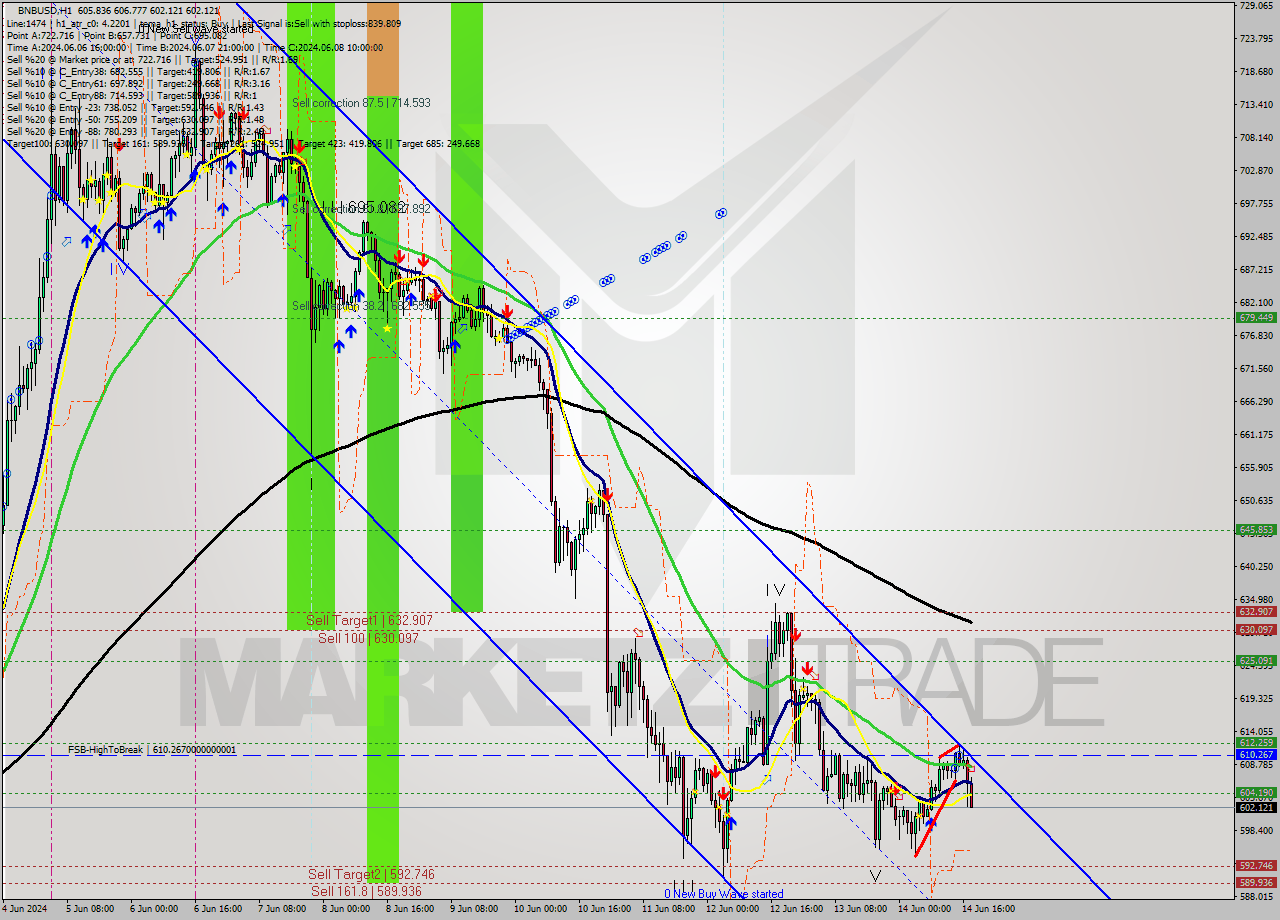 BNBUSD MultiTimeframe analysis at date 2024.06.14 18:46