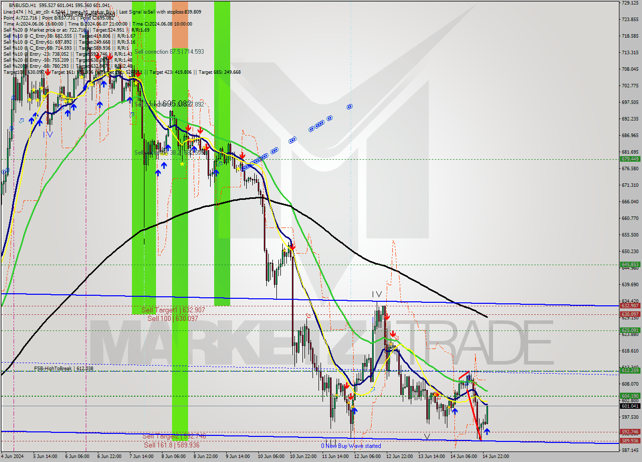 BNBUSD MultiTimeframe analysis at date 2024.06.15 00:30