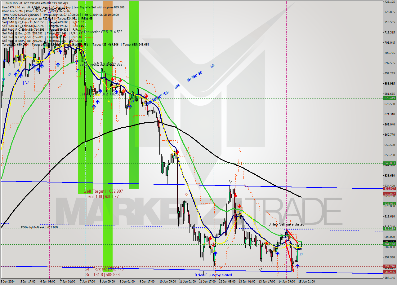 BNBUSD MultiTimeframe analysis at date 2024.06.15 03:41