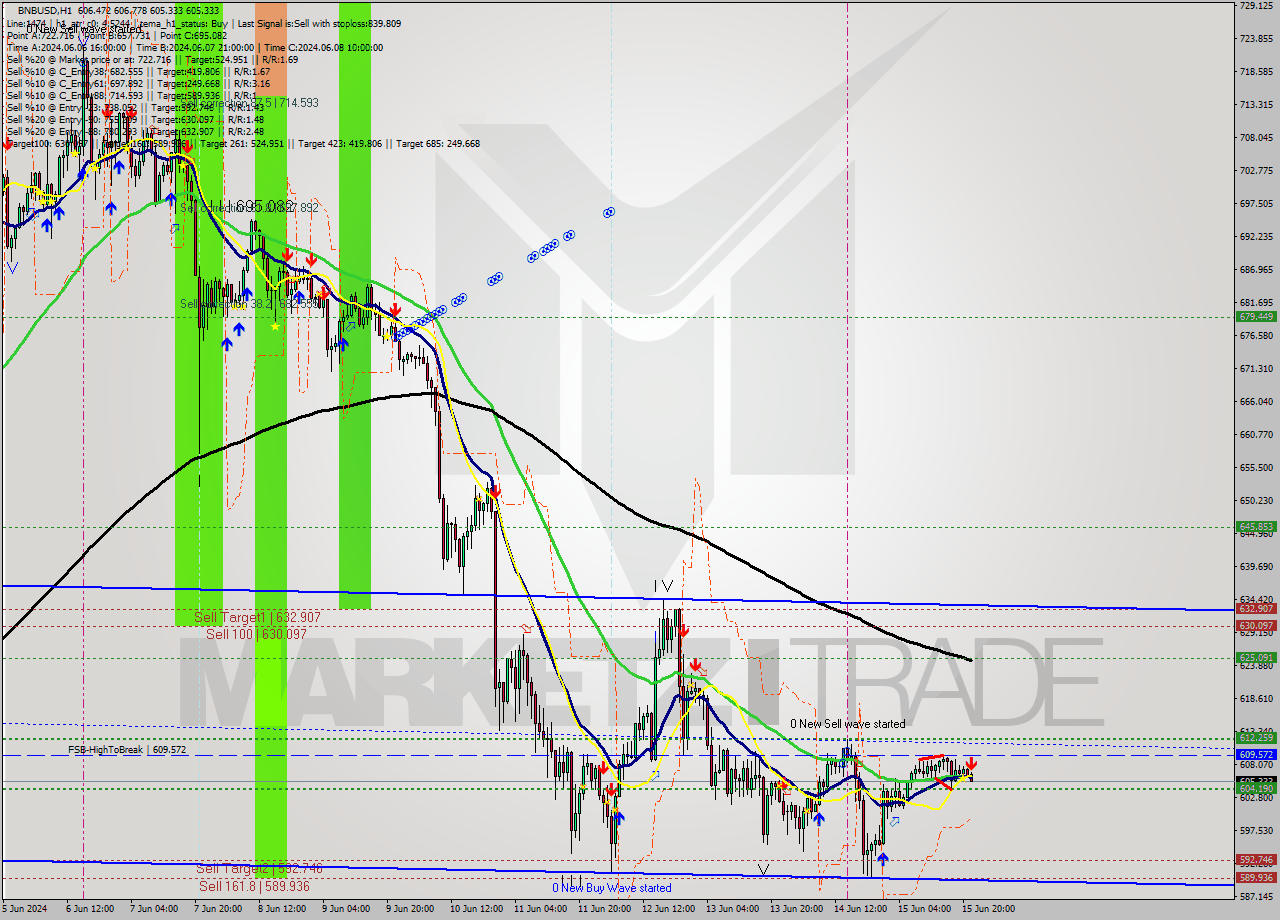 BNBUSD MultiTimeframe analysis at date 2024.06.15 22:07