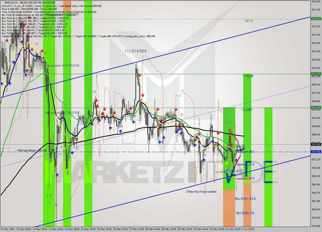 BNBUSD MultiTimeframe analysis at date 2024.06.01 06:00