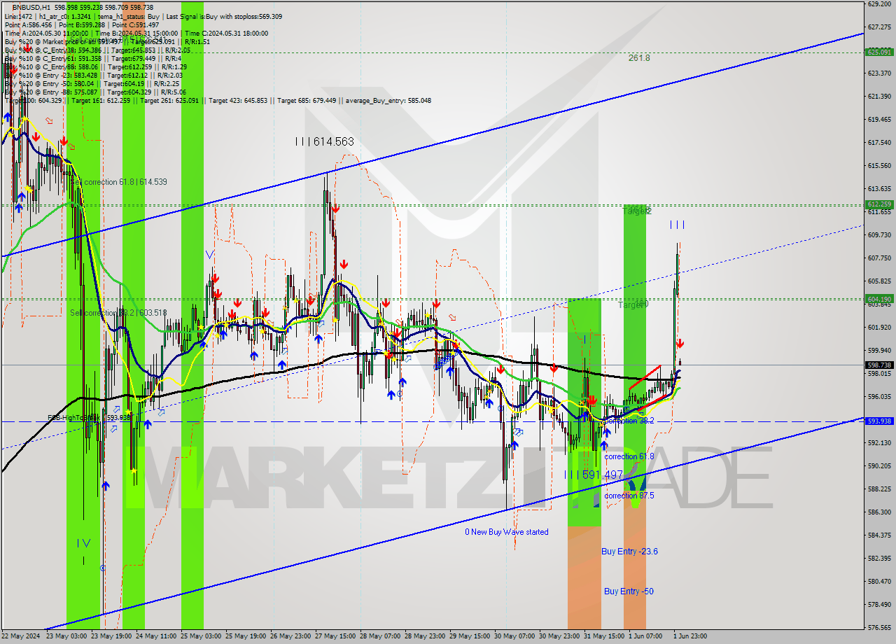 BNBUSD MultiTimeframe analysis at date 2024.06.02 12:11