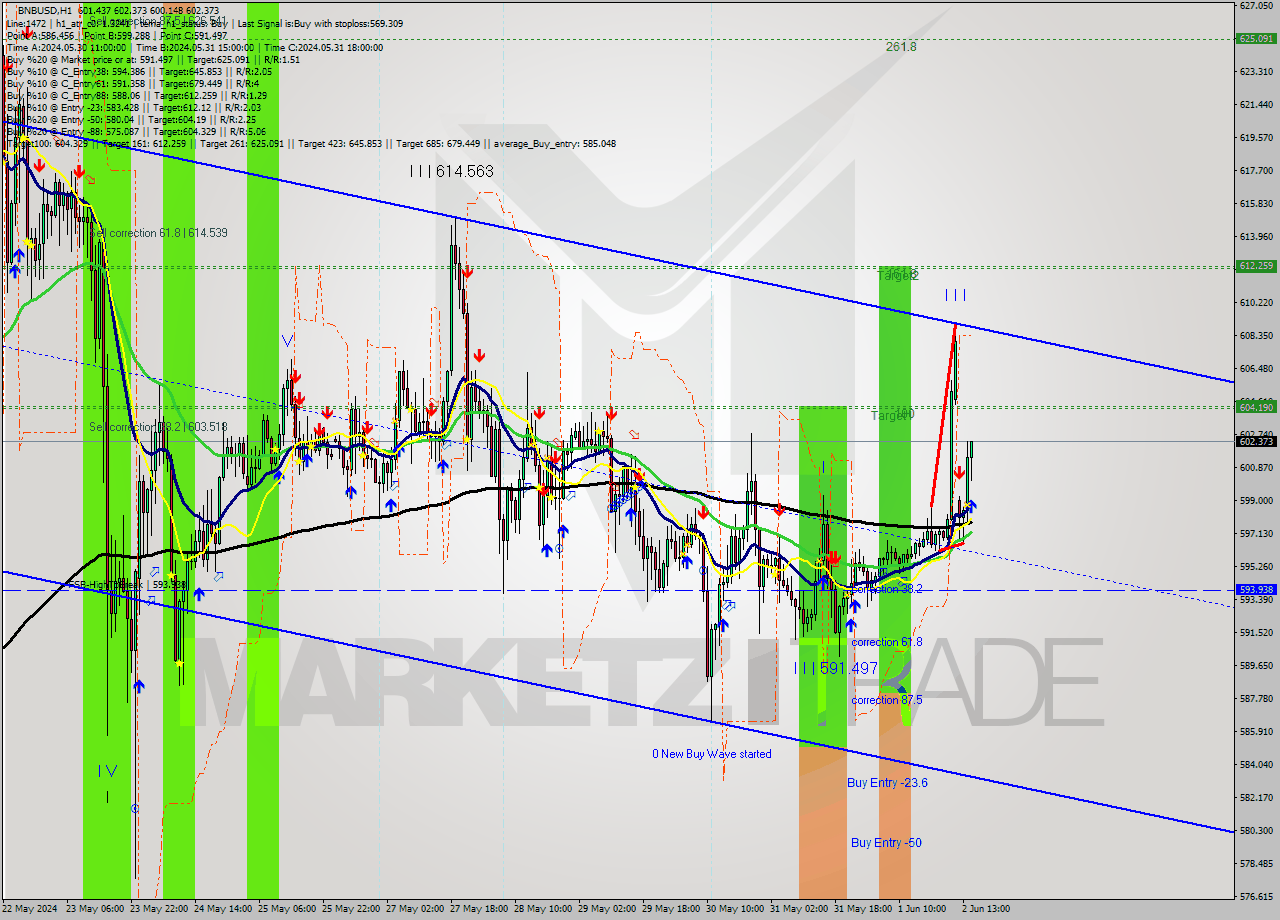 BNBUSD MultiTimeframe analysis at date 2024.06.02 15:29