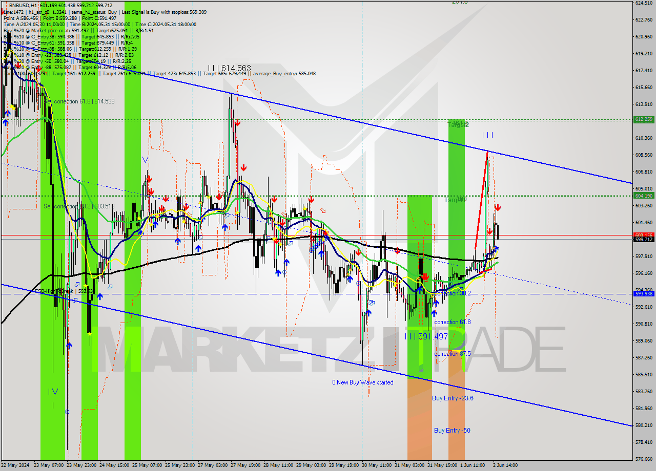 BNBUSD MultiTimeframe analysis at date 2024.06.02 16:07