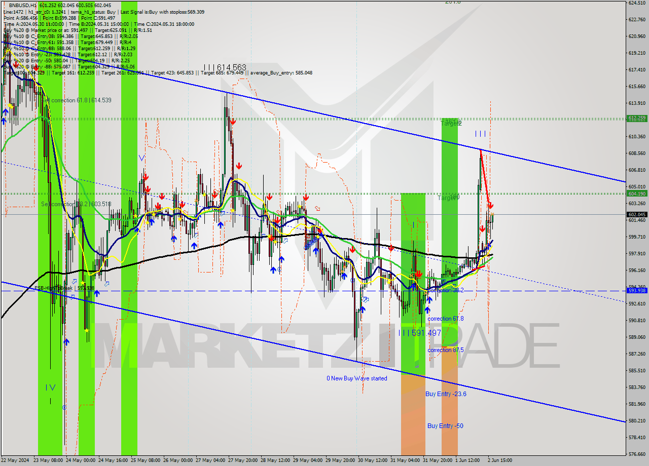 BNBUSD MultiTimeframe analysis at date 2024.06.02 17:32
