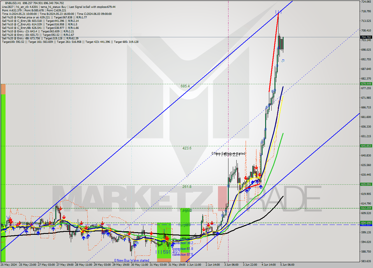 BNBUSD MultiTimeframe analysis at date 2024.06.05 08:22