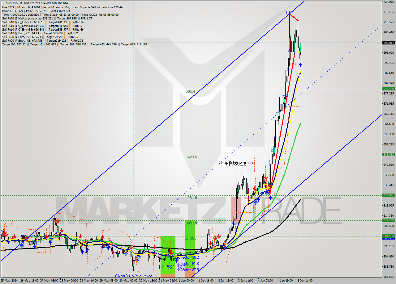 BNBUSD MultiTimeframe analysis at date 2024.06.05 13:28