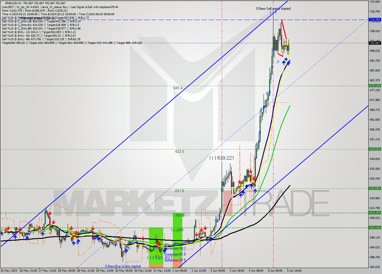 BNBUSD MultiTimeframe analysis at date 2024.06.05 18:00