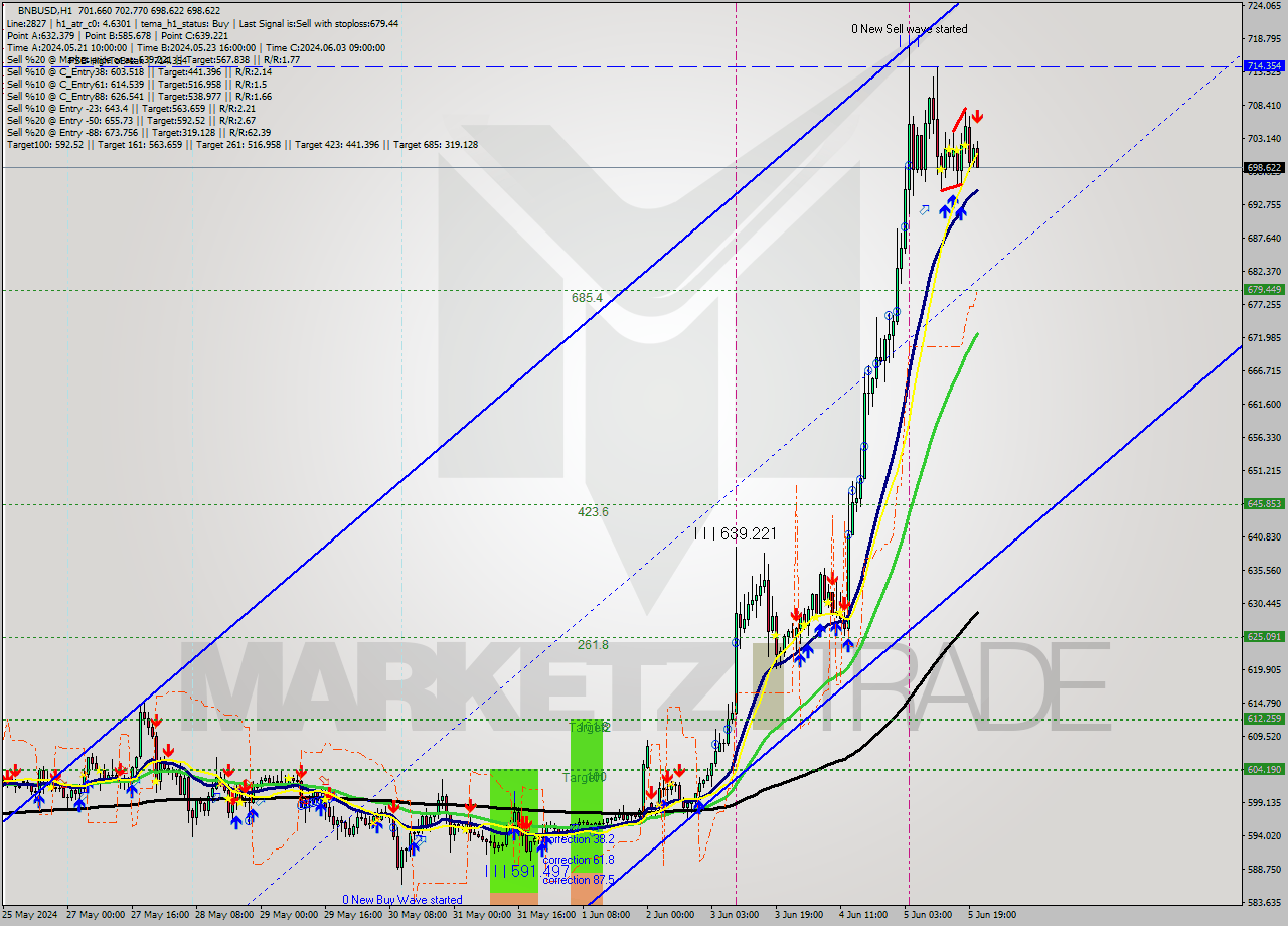 BNBUSD MultiTimeframe analysis at date 2024.06.05 21:18