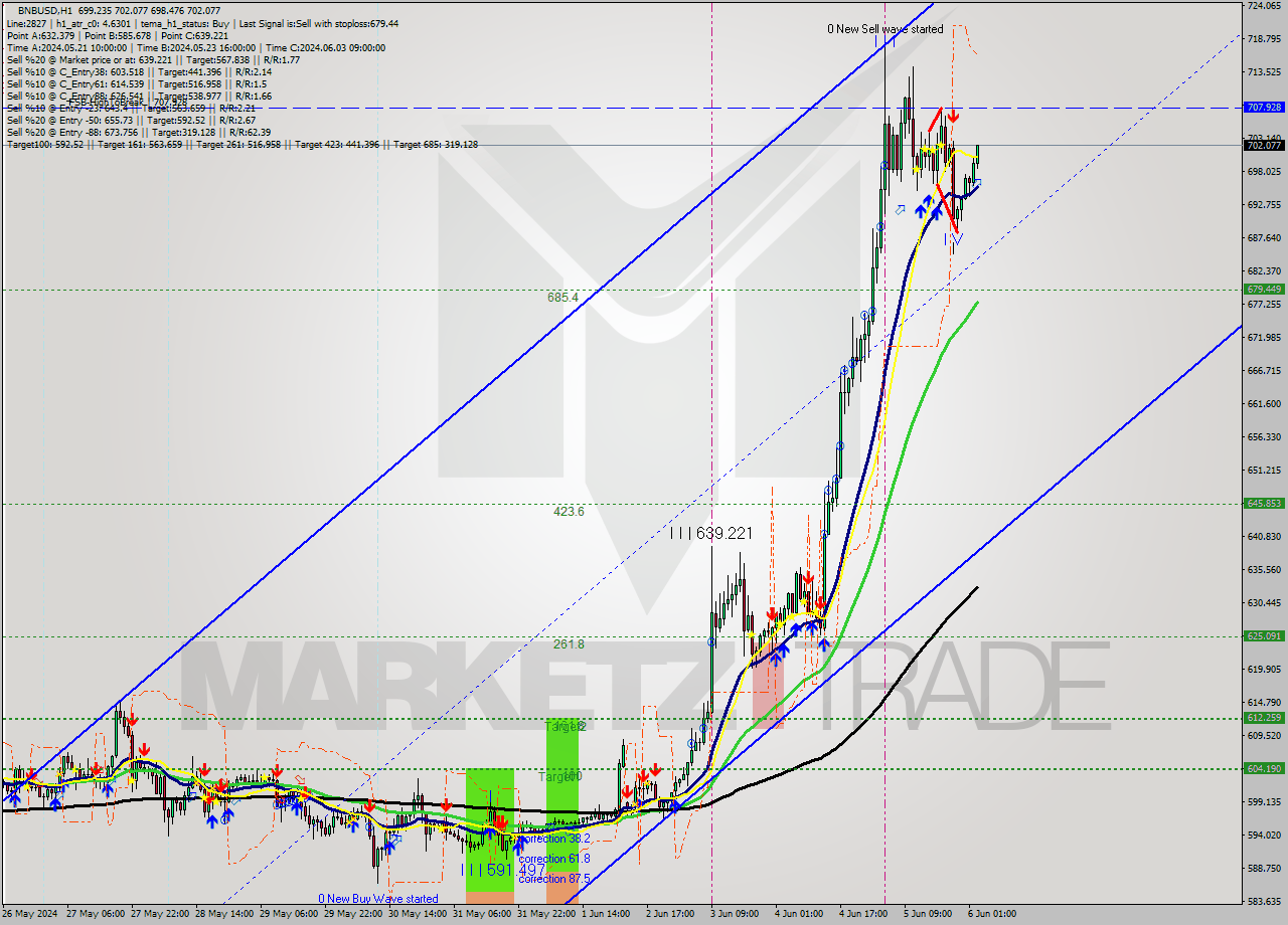 BNBUSD MultiTimeframe analysis at date 2024.06.06 03:13