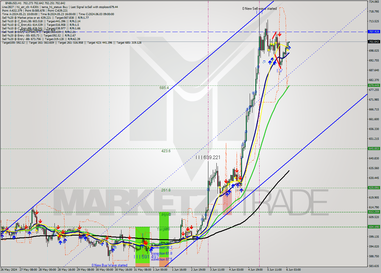 BNBUSD MultiTimeframe analysis at date 2024.06.06 05:01