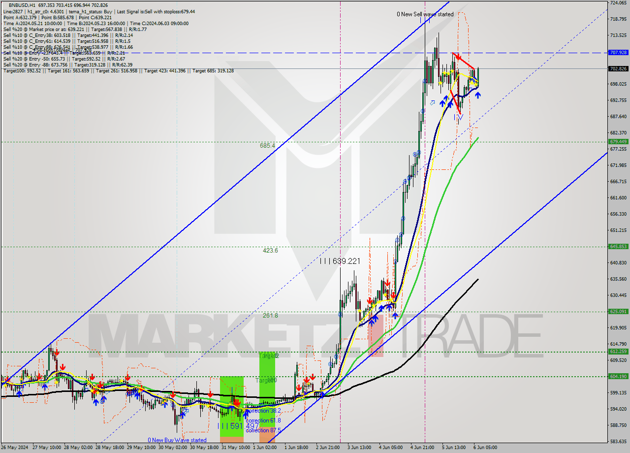 BNBUSD MultiTimeframe analysis at date 2024.06.06 07:36