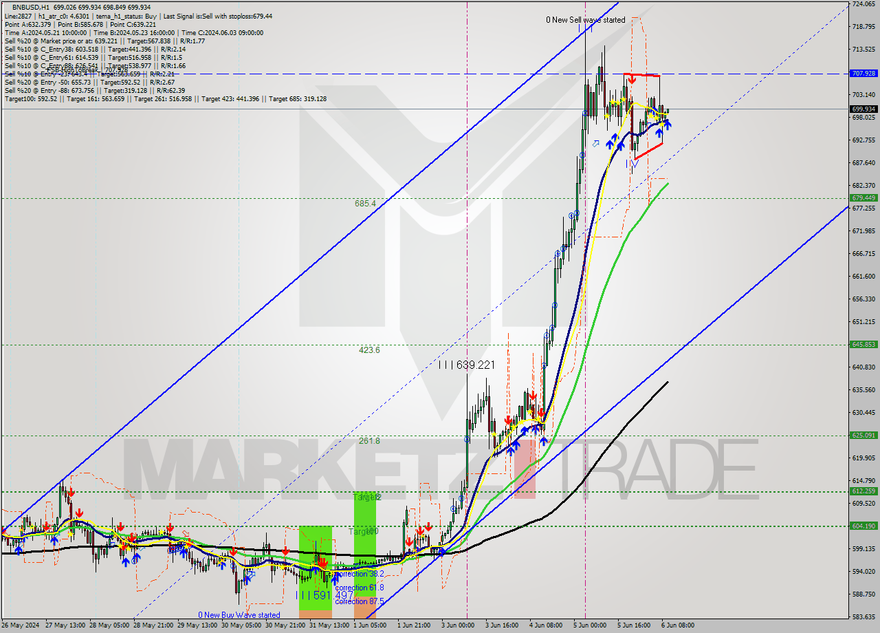 BNBUSD MultiTimeframe analysis at date 2024.06.06 10:10