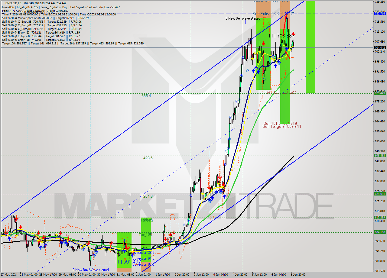 BNBUSD MultiTimeframe analysis at date 2024.06.06 22:36