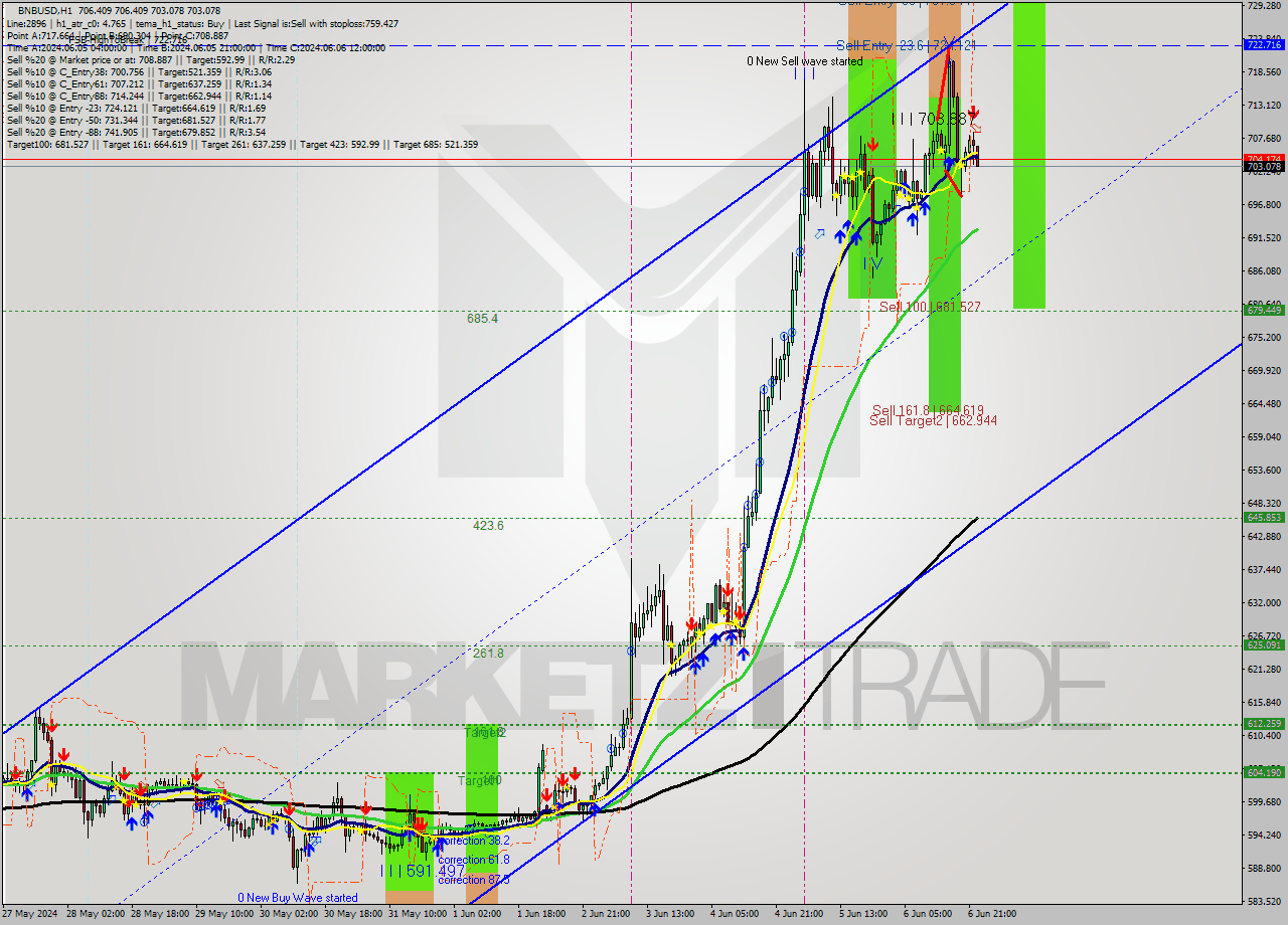 BNBUSD MultiTimeframe analysis at date 2024.06.06 23:01